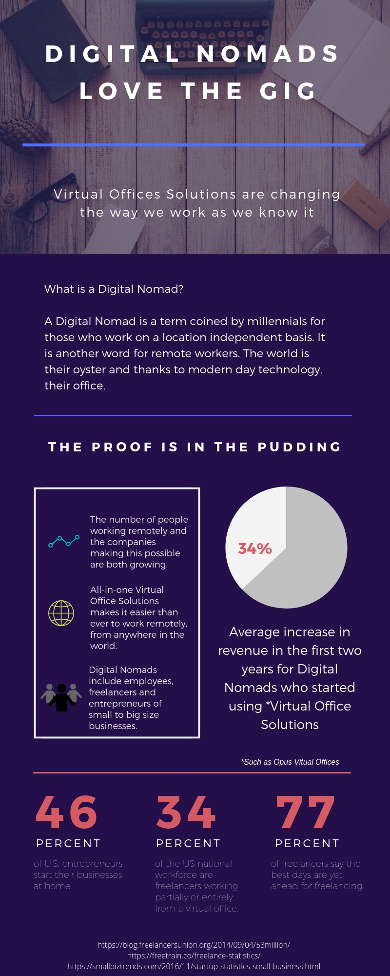 Digital Nomads Love the Gig (Infographic)