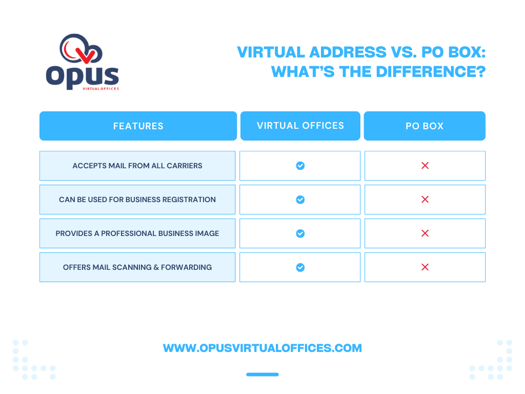 What's the image between a Virtual Address and Po Box