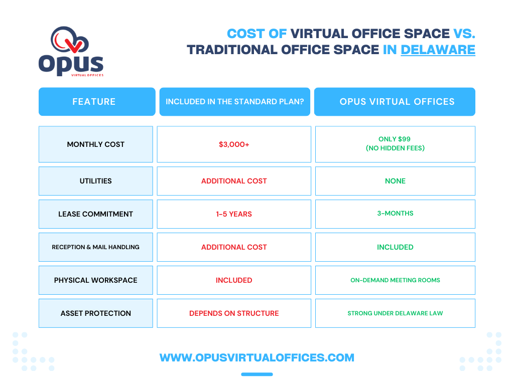 Comparison chart illustrating the cost differences between traditional office space and Delaware Virtual Offices. Highlights include Opus Virtual Offices offering a $99 monthly rate with no hidden fees, zero utility costs, no long-term lease, included mail handling, and strong asset protection under Delaware law. Traditional offices show $3,000+ monthly costs, added fees for utilities and mail, long lease terms, and variable asset protection. Designed to showcase the financial and legal advantages of choosing a Delaware virtual office for LLCs.