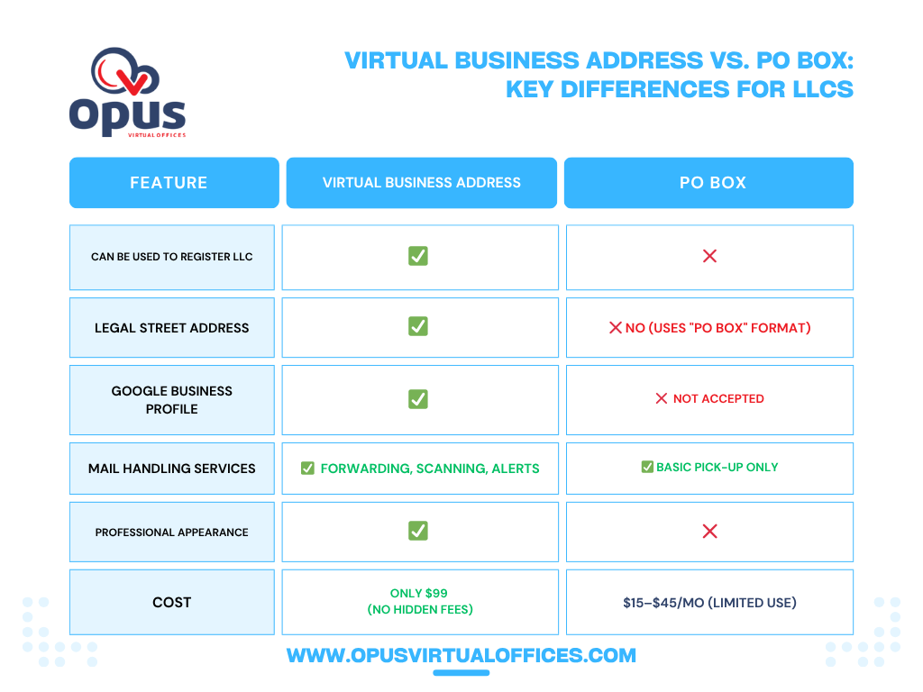 Virtual Business Address vs PO Box key differences